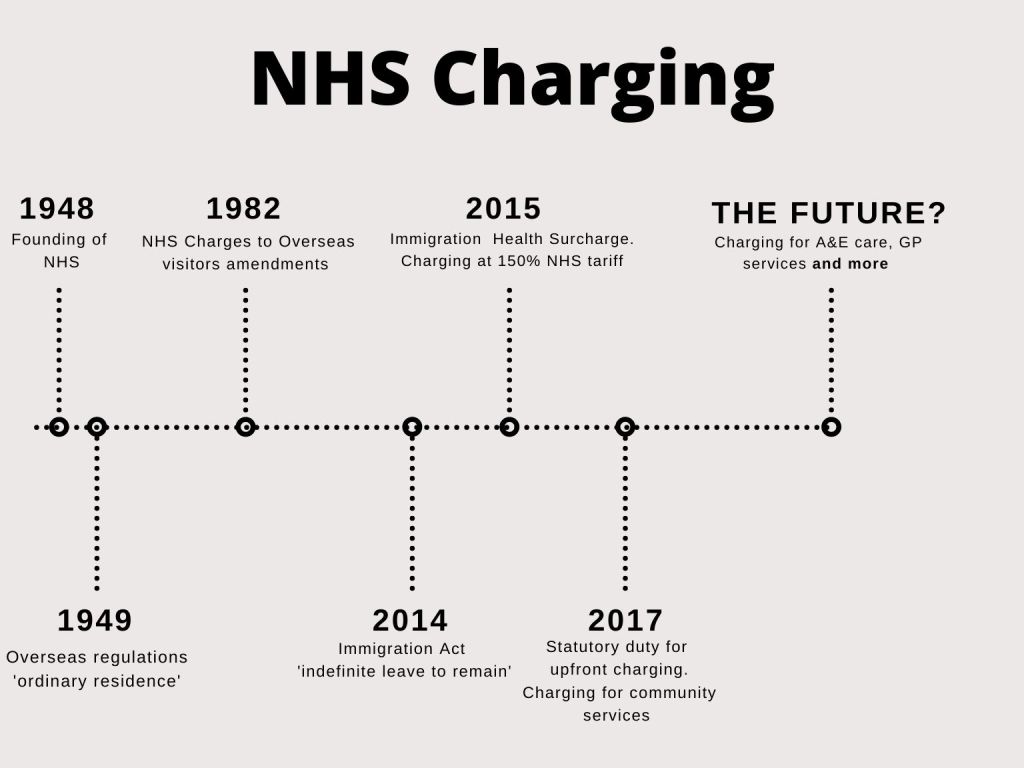 Timeline of NHS charging with key milestones eg NHS founding in 1948, Immigration Act 2014 - details are explained in the text that follows in the article.